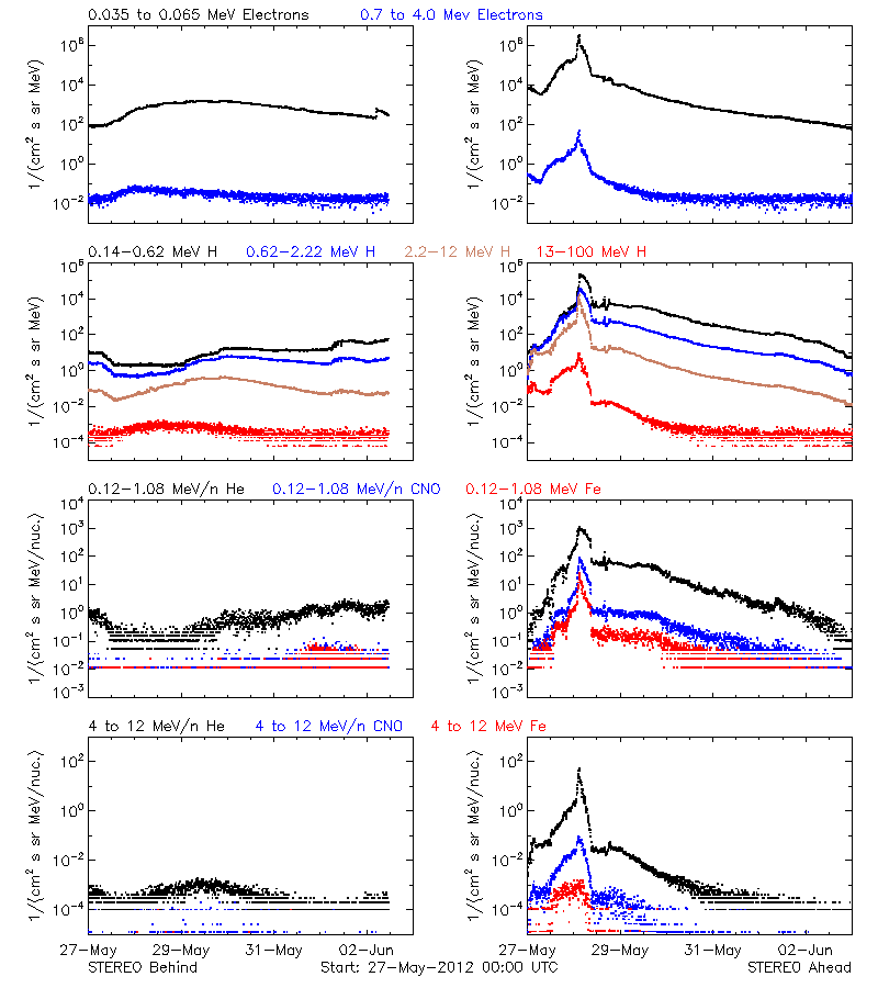 solar energetic particles