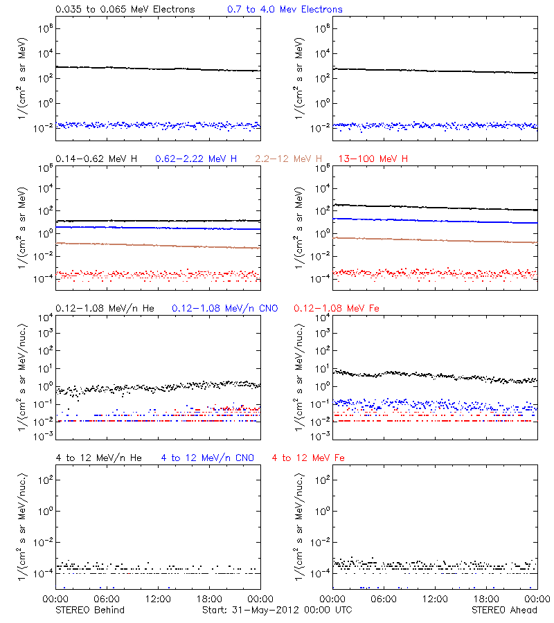 solar energetic particles