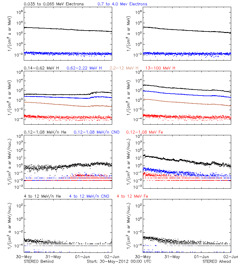 solar energetic particles