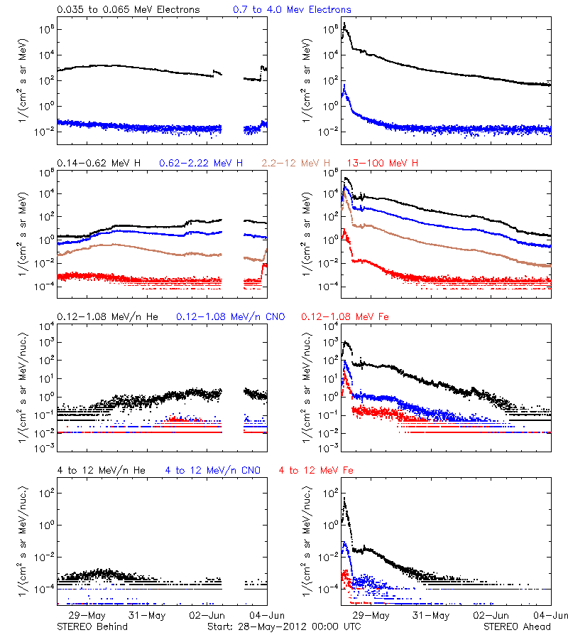 solar energetic particles