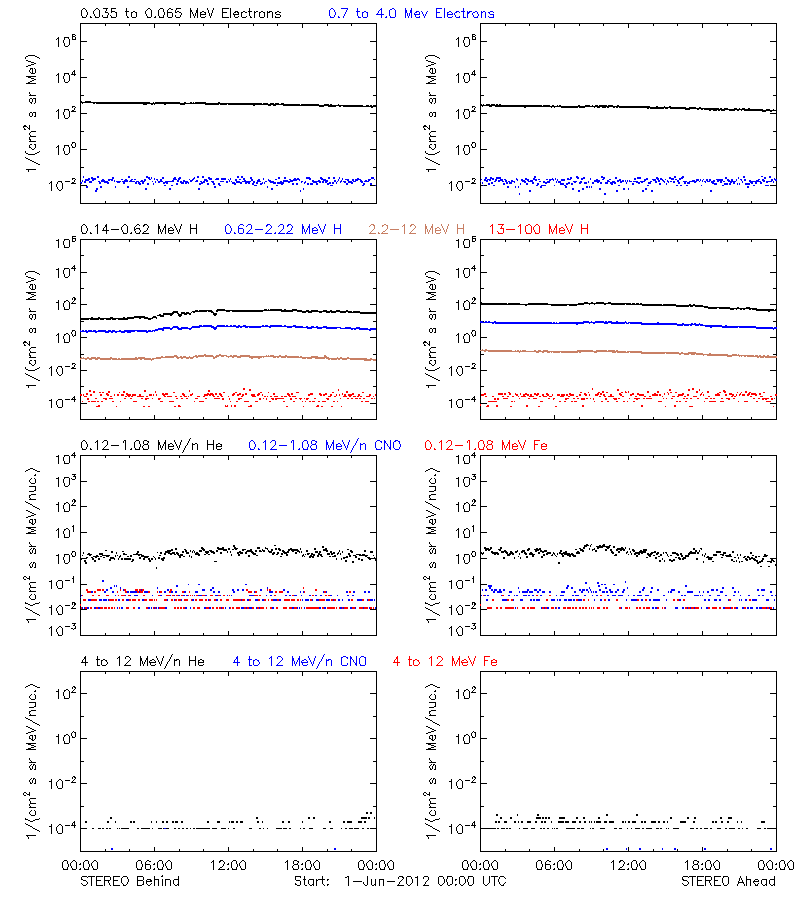 solar energetic particles