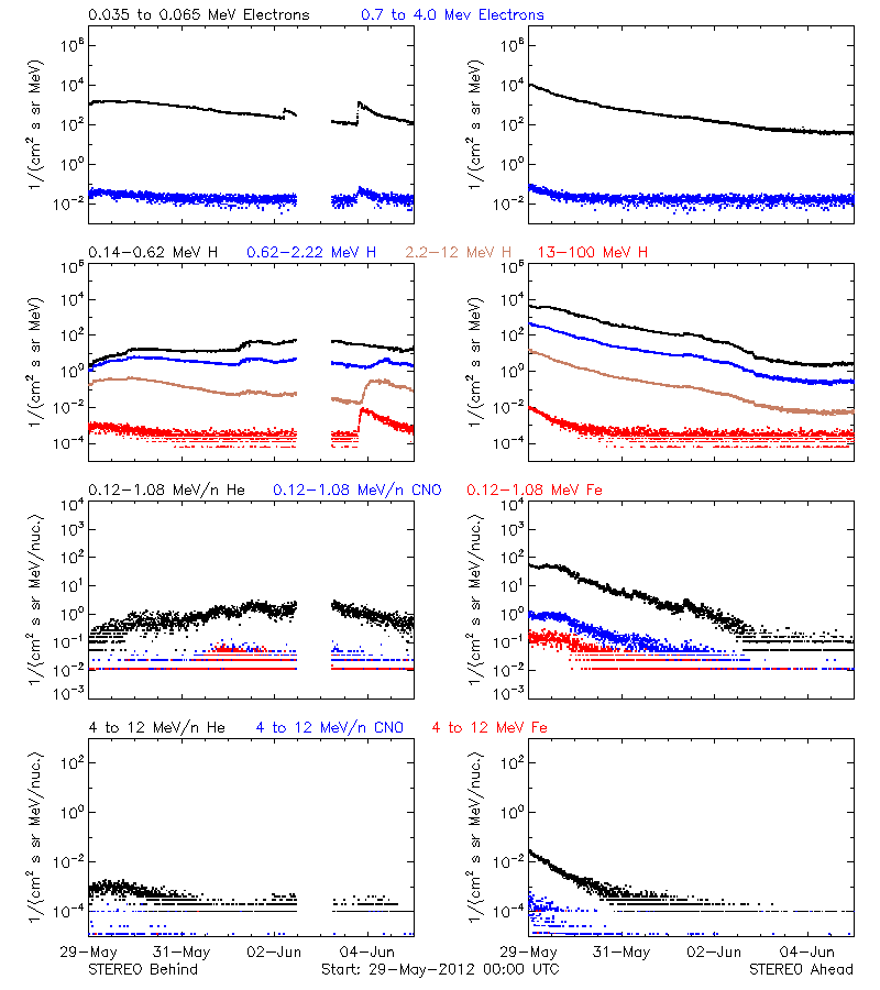 solar energetic particles