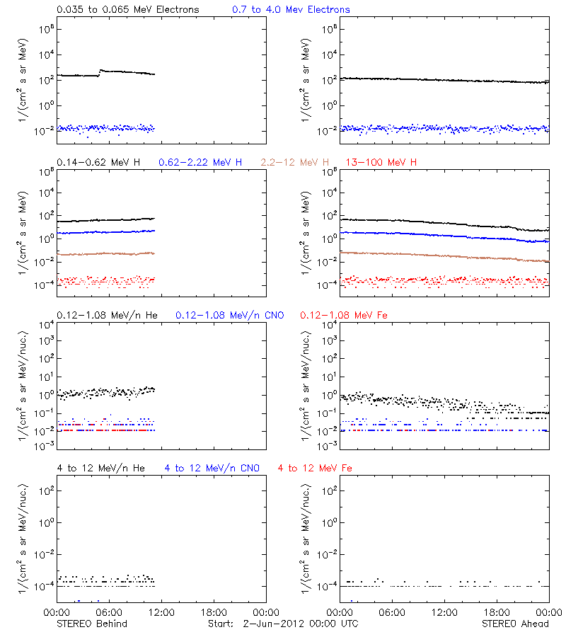 solar energetic particles