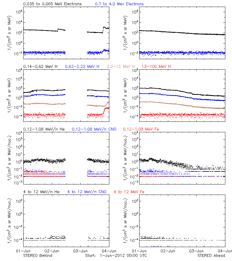 solar energetic particles