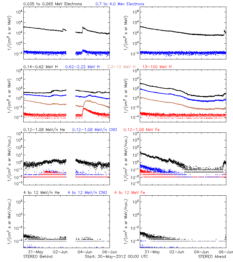 solar energetic particles