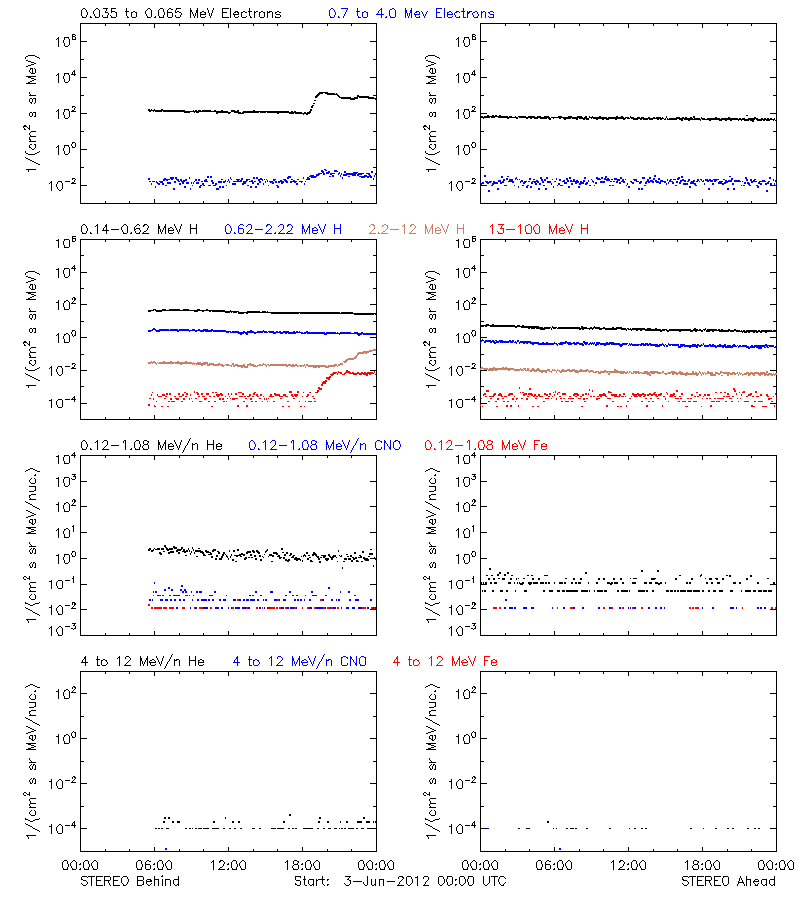 solar energetic particles