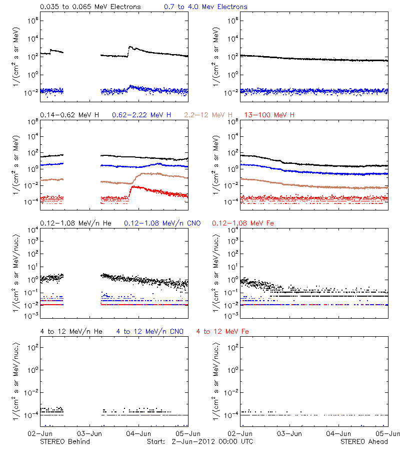 solar energetic particles