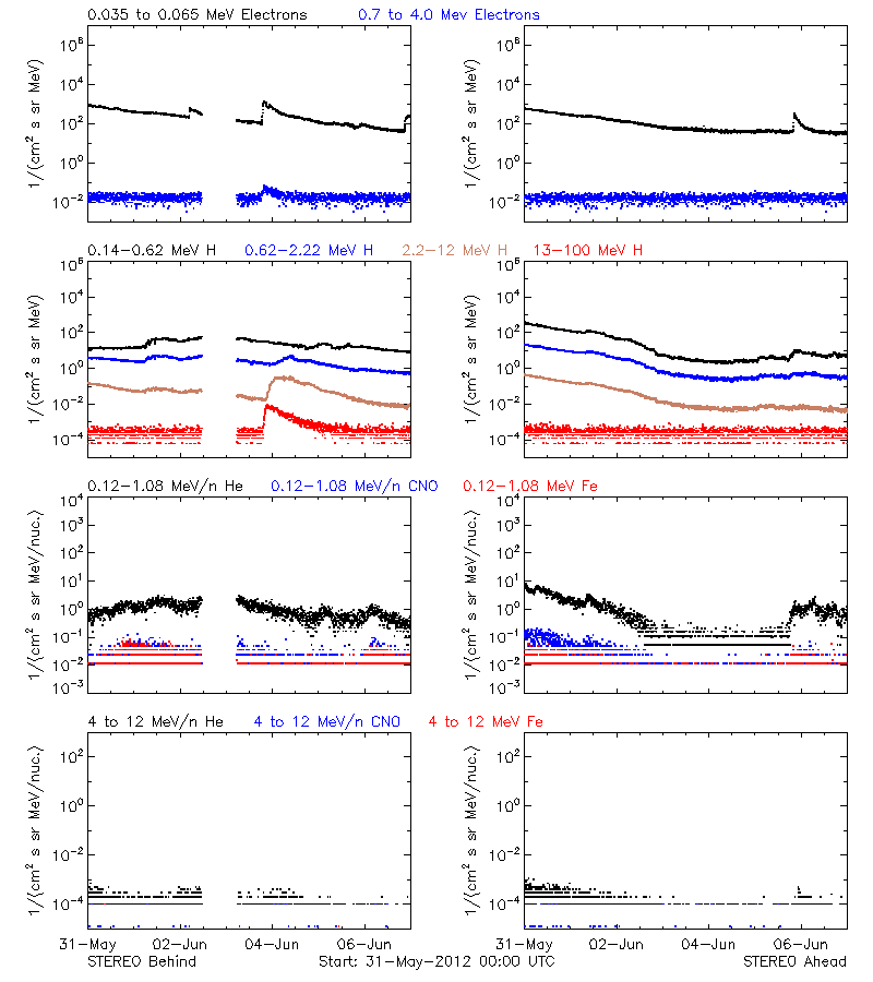 solar energetic particles