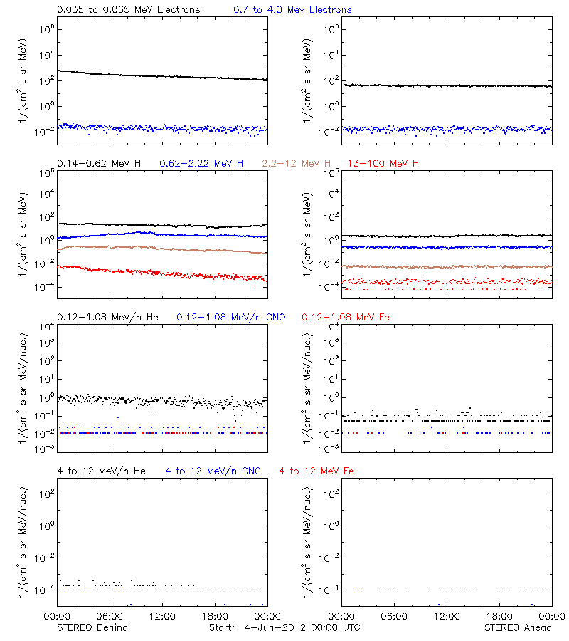 solar energetic particles