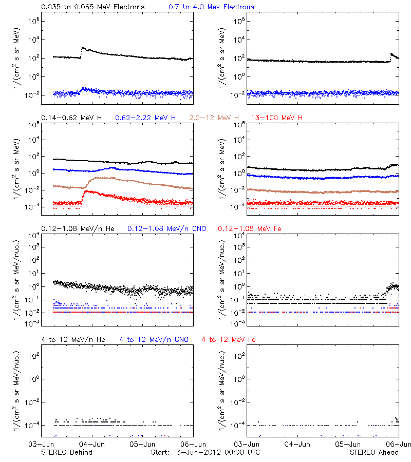 solar energetic particles