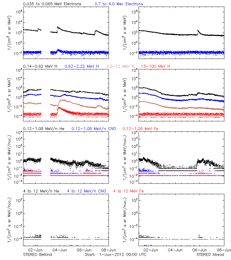 solar energetic particles