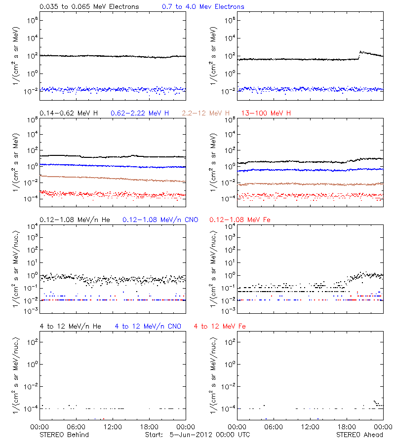 solar energetic particles