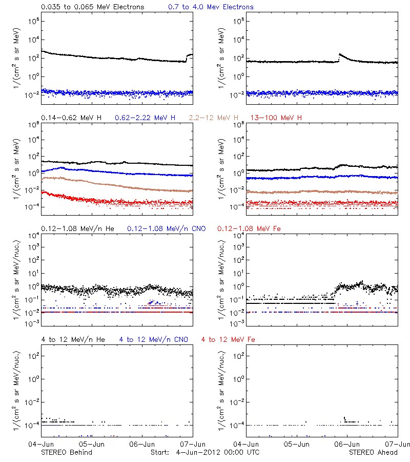 solar energetic particles