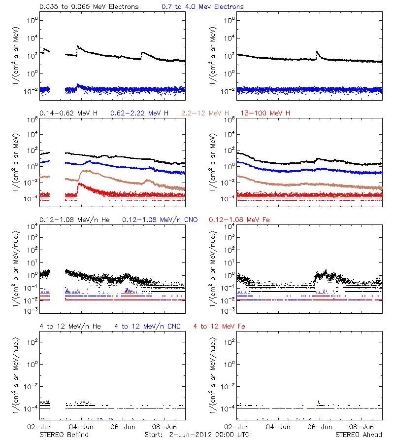 solar energetic particles