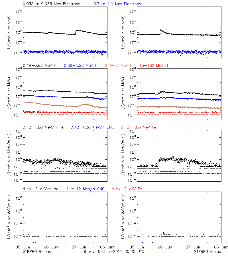 solar energetic particles