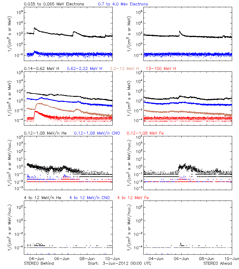 solar energetic particles