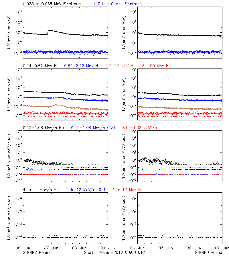 solar energetic particles