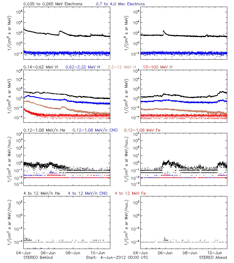 solar energetic particles