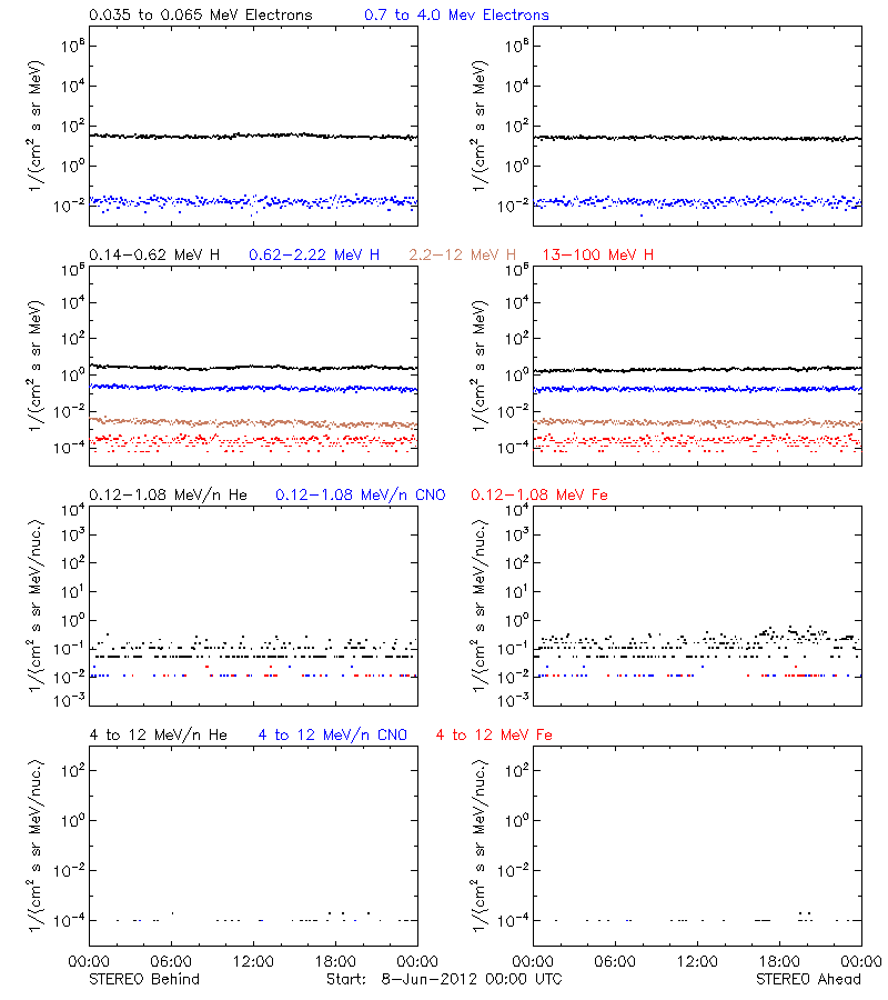 solar energetic particles