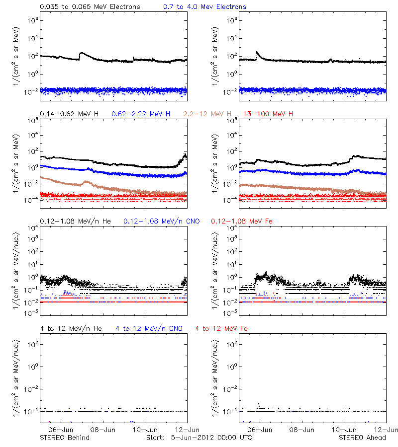 solar energetic particles