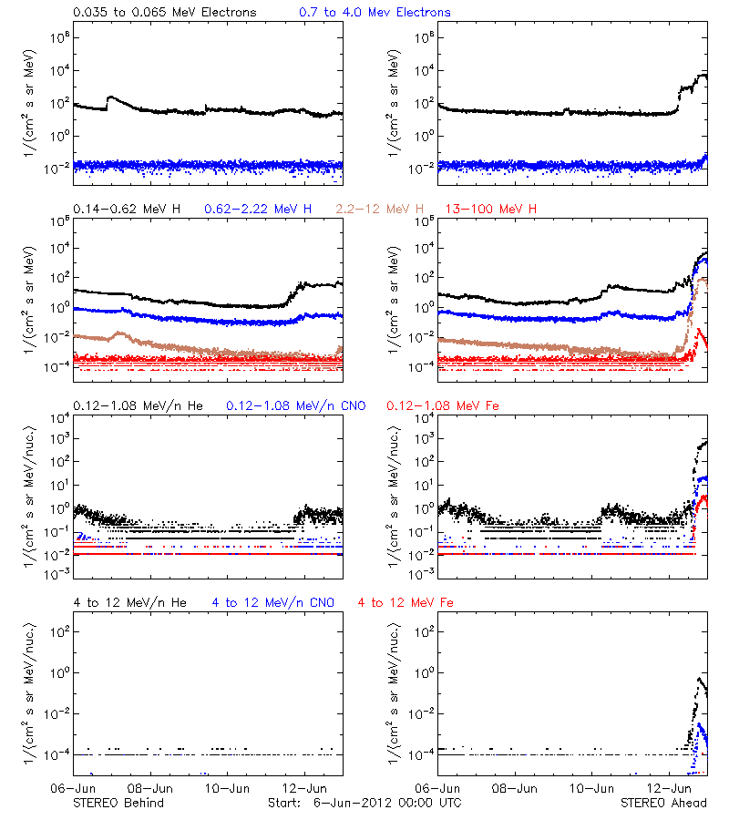 solar energetic particles