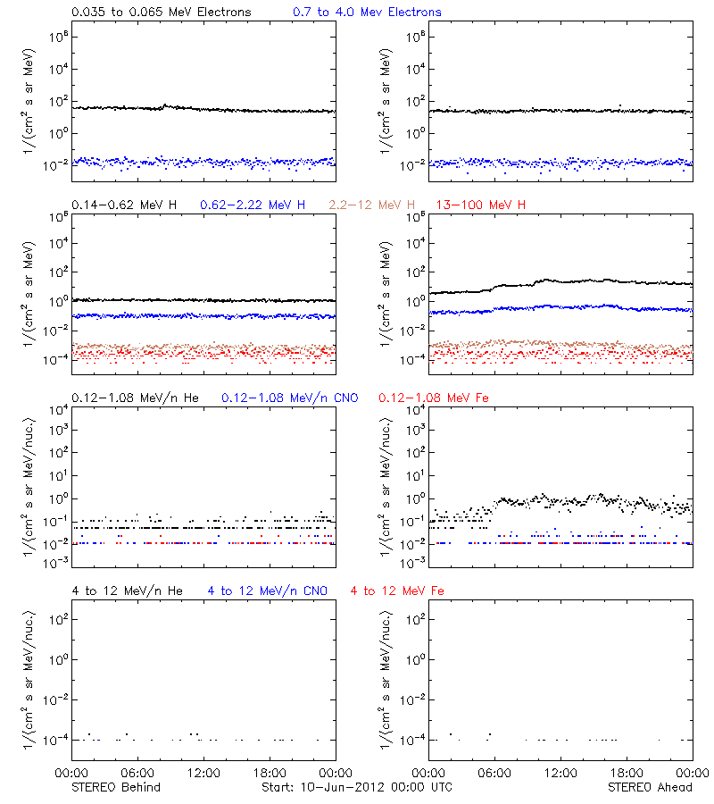 solar energetic particles