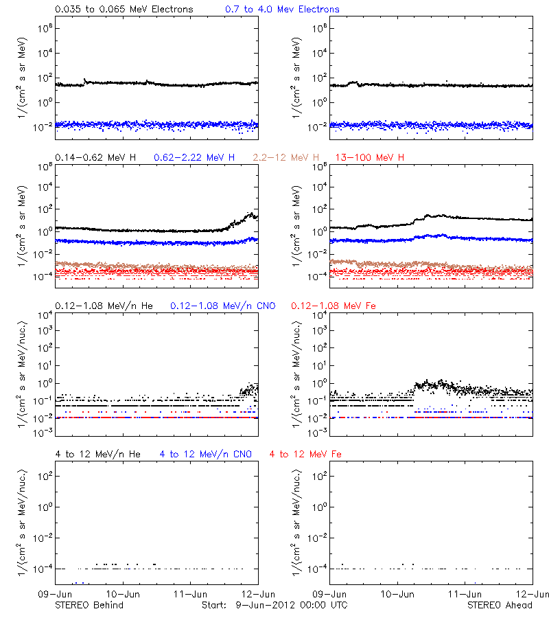 solar energetic particles