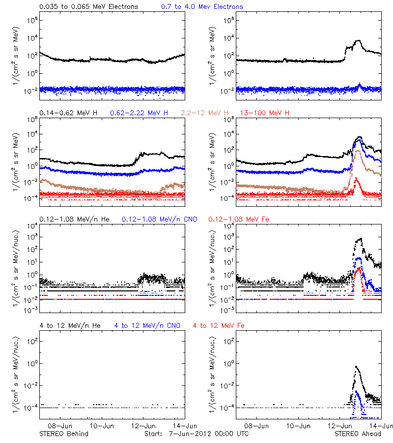 solar energetic particles