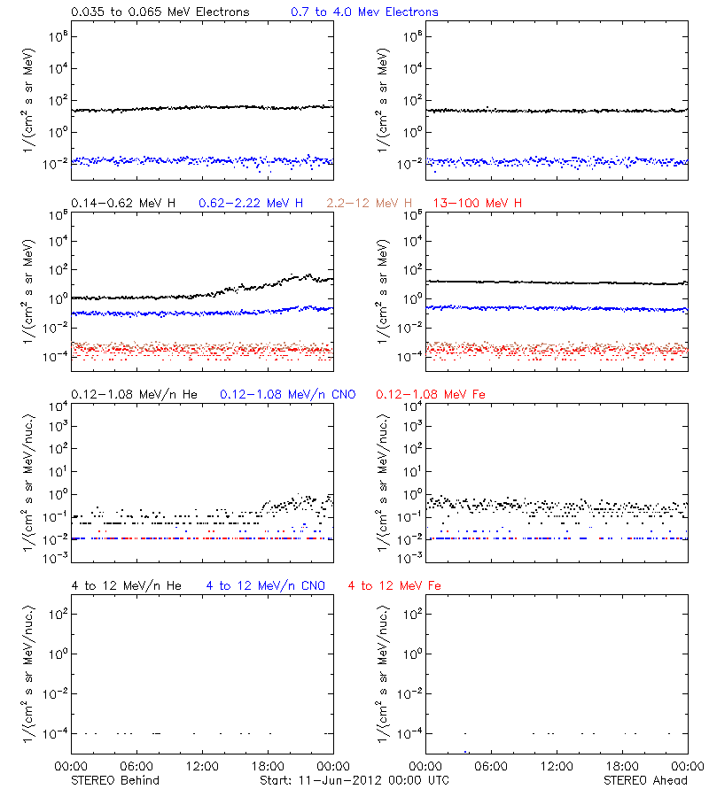 solar energetic particles