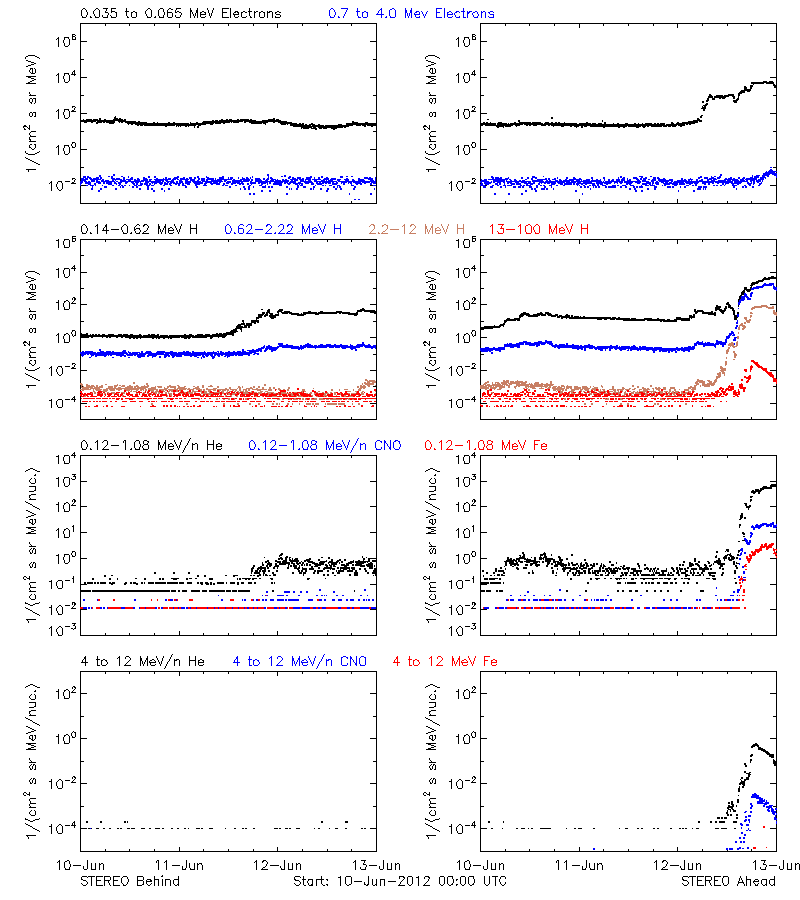 solar energetic particles