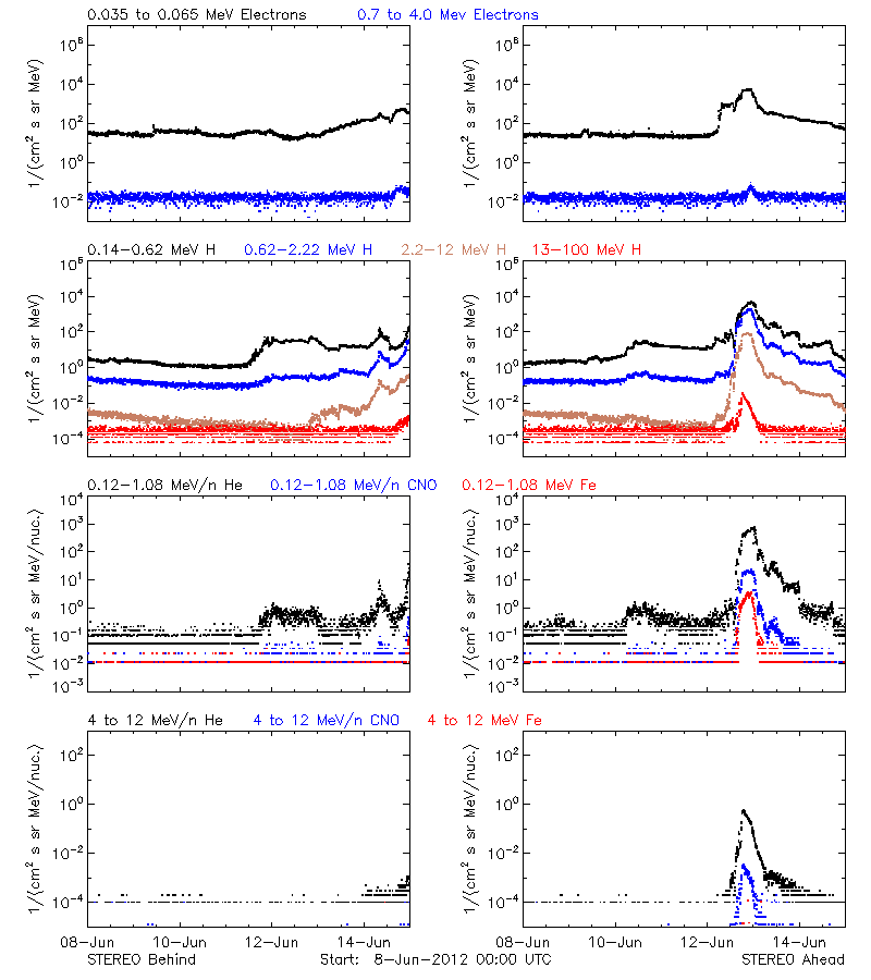 solar energetic particles