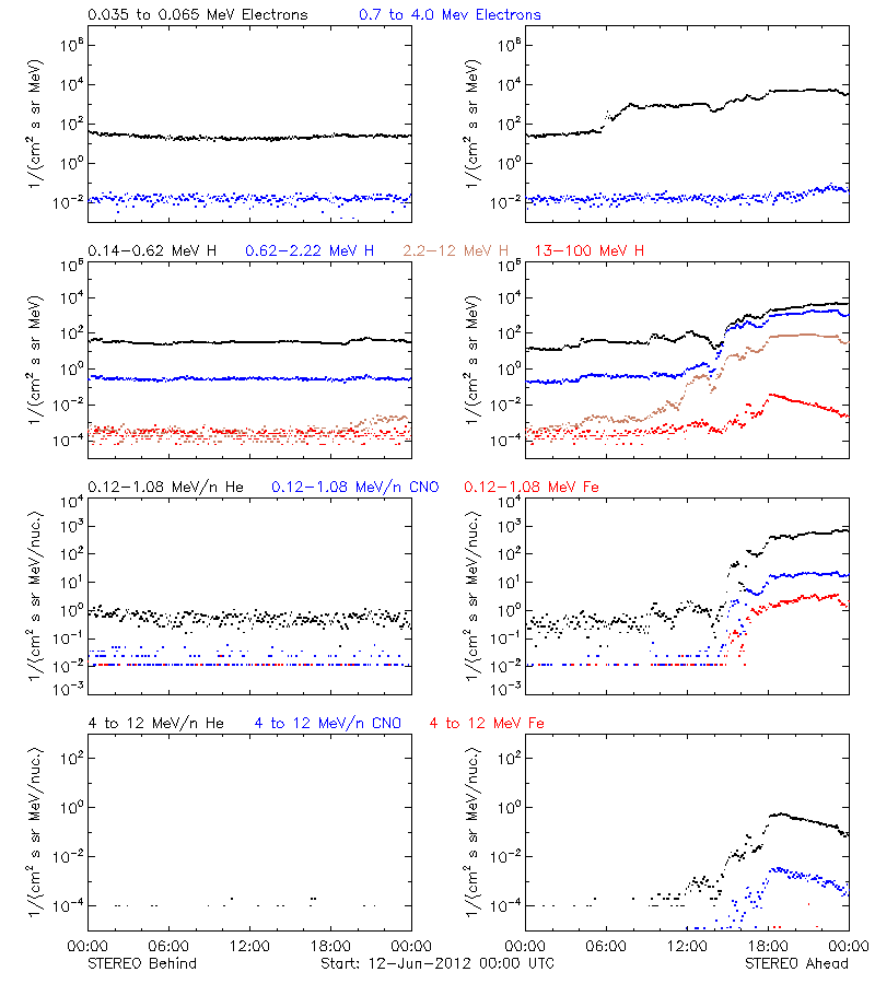 solar energetic particles