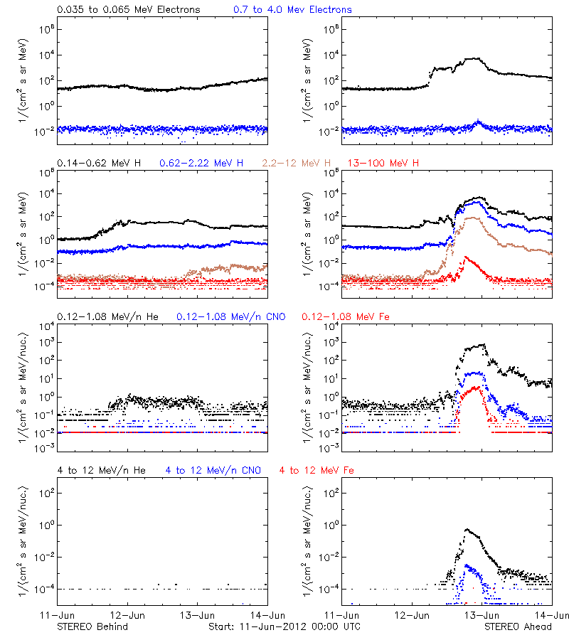 solar energetic particles