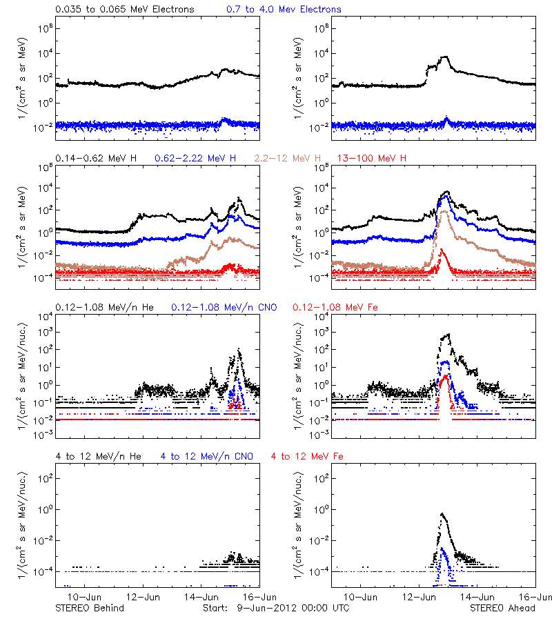 solar energetic particles