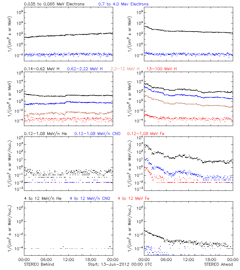 solar energetic particles