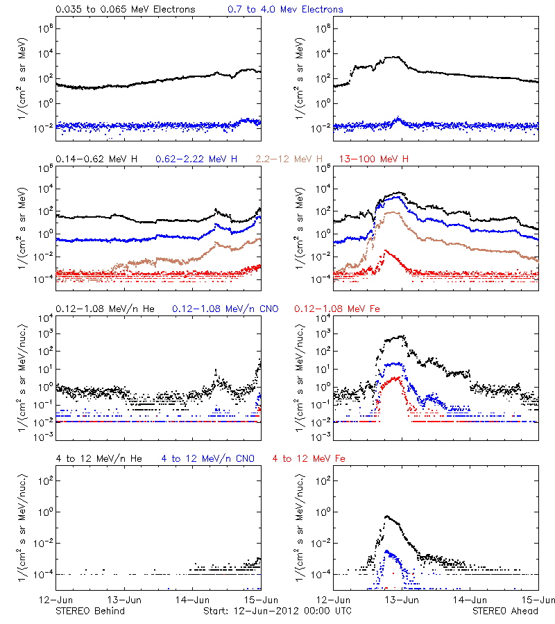 solar energetic particles