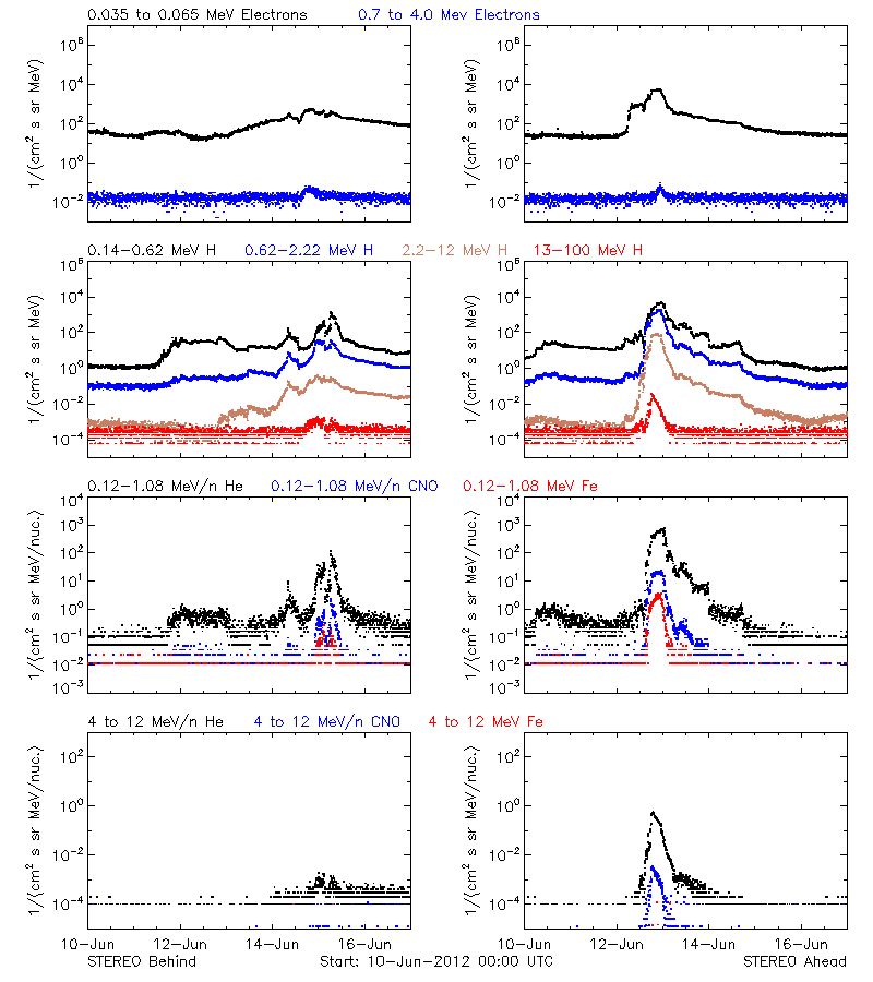 solar energetic particles
