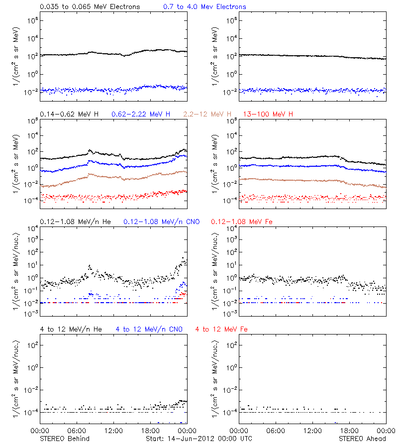 solar energetic particles