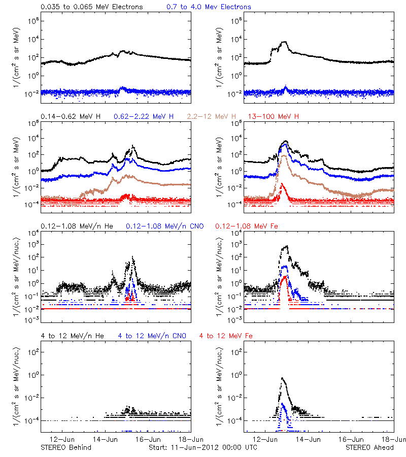 solar energetic particles
