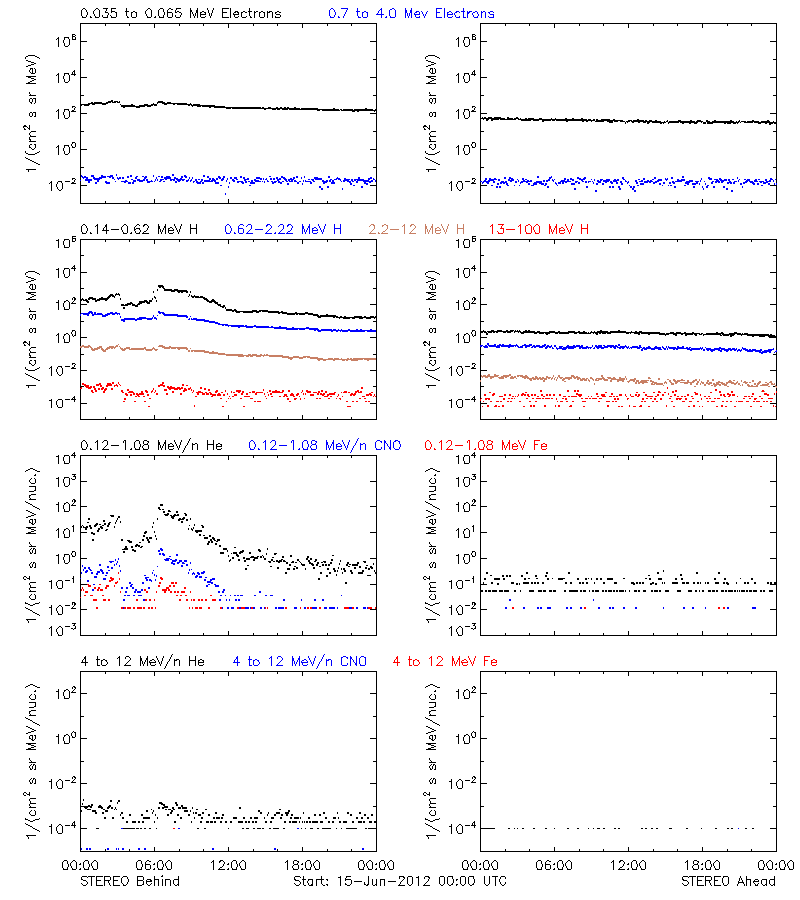 solar energetic particles