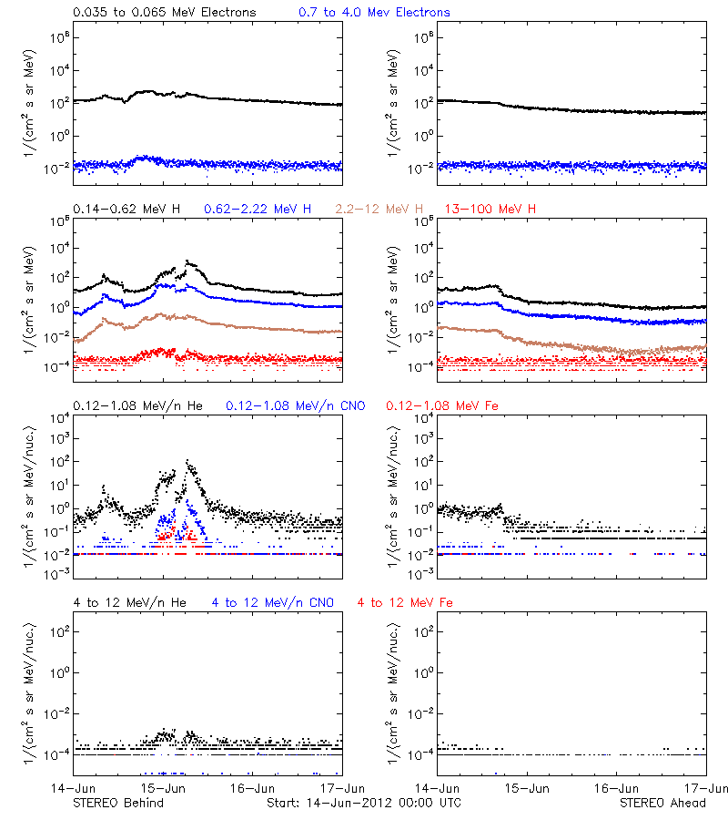 solar energetic particles