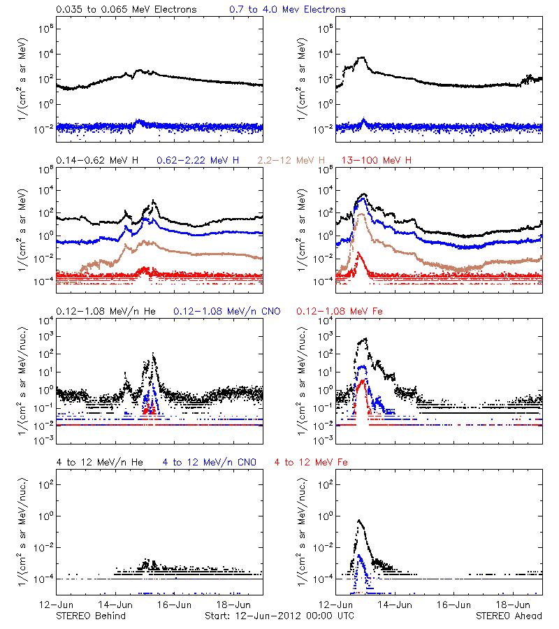 solar energetic particles