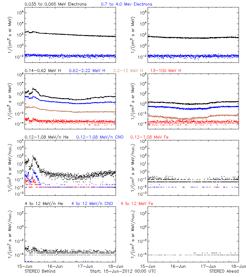 solar energetic particles