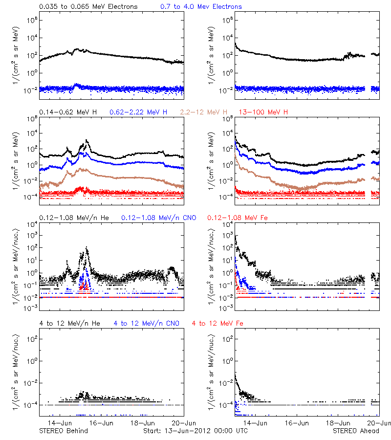 solar energetic particles