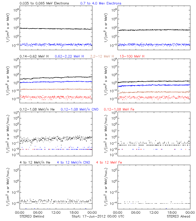 solar energetic particles