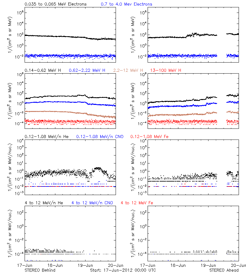 solar energetic particles