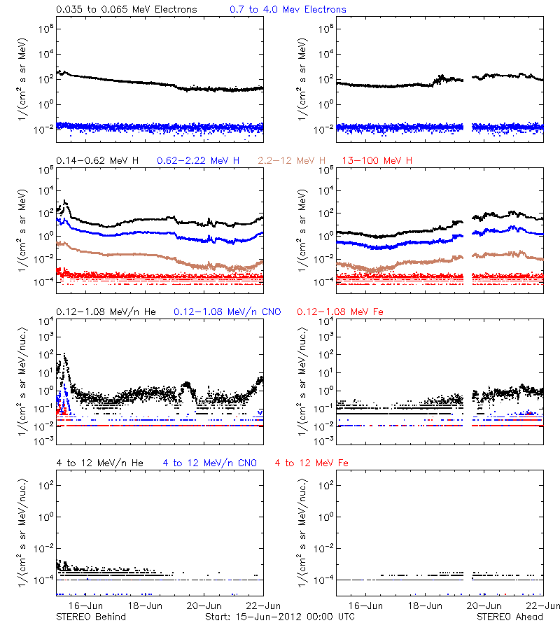 solar energetic particles