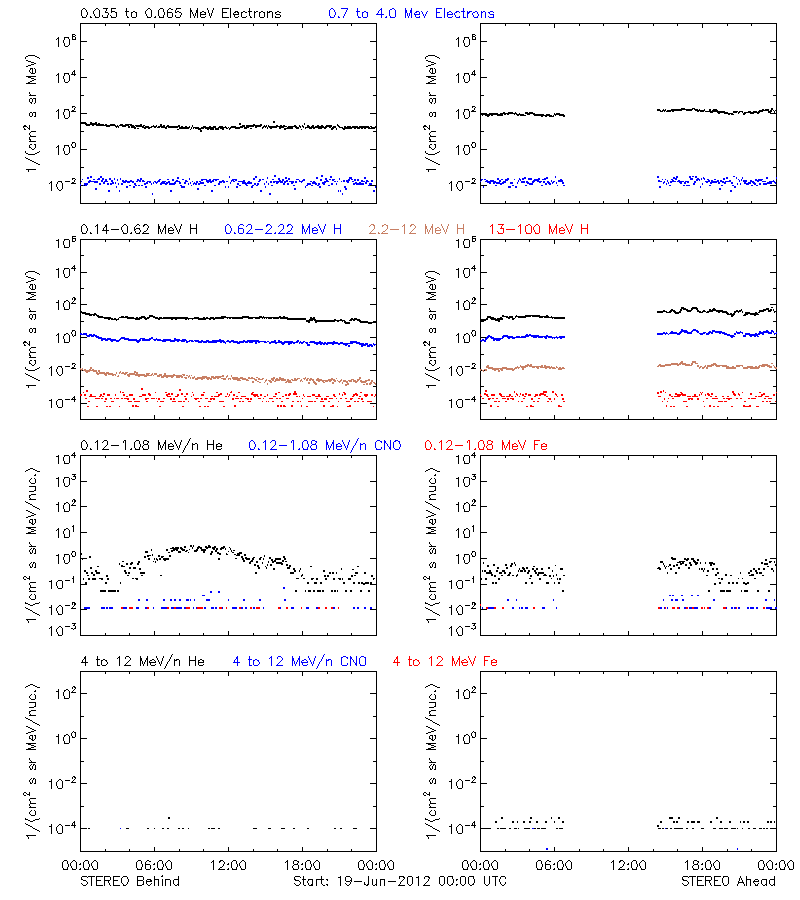 solar energetic particles