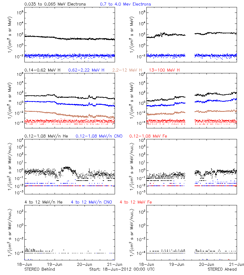 solar energetic particles
