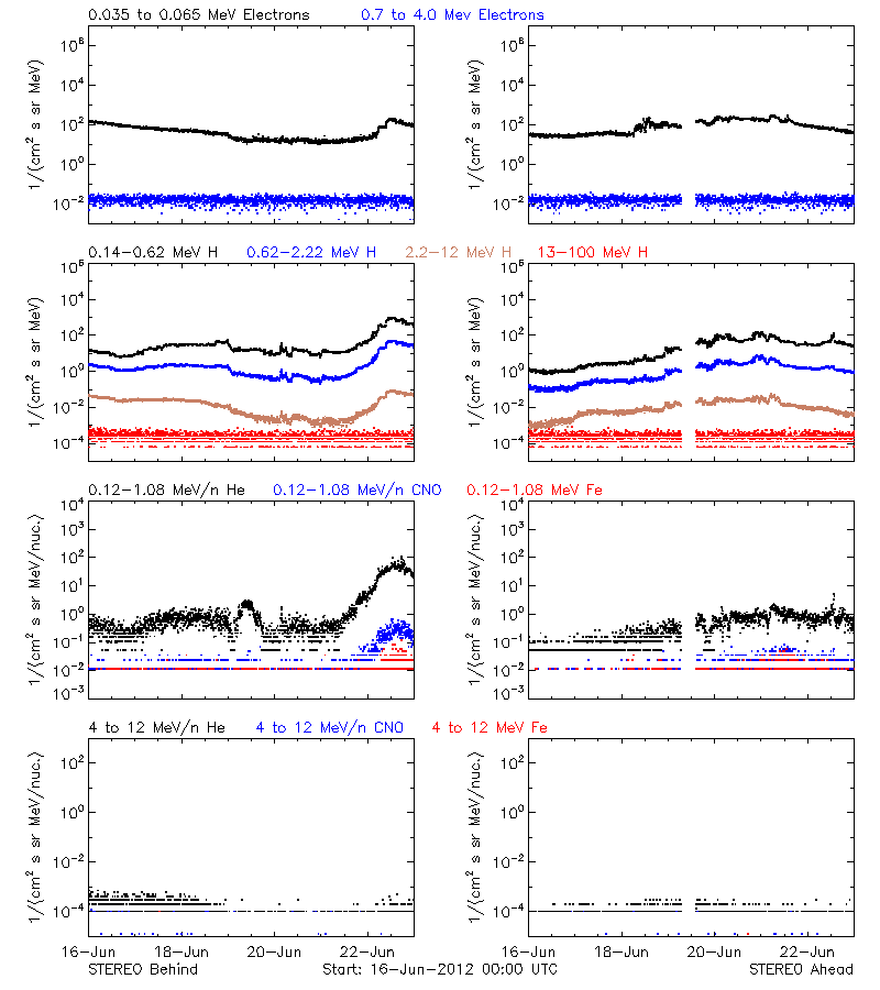 solar energetic particles